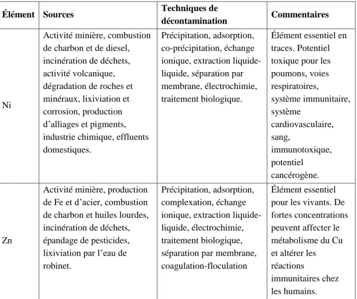 Tableau 2.1 : Résumé des sources et des techniques de traitement du Ni et du Zn  