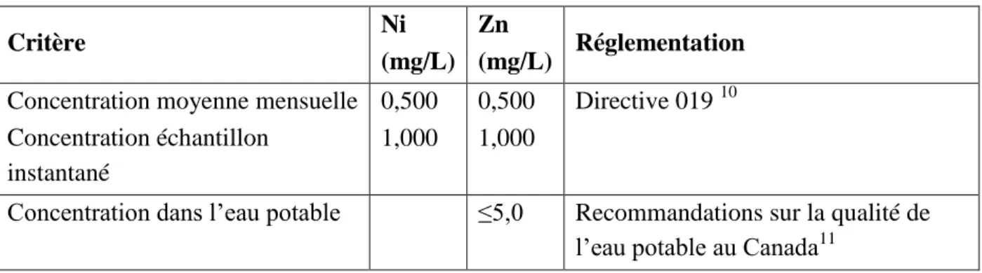 Tableau 2.3 : Concentrations admises de Ni et Zn selon la législation canadienne 