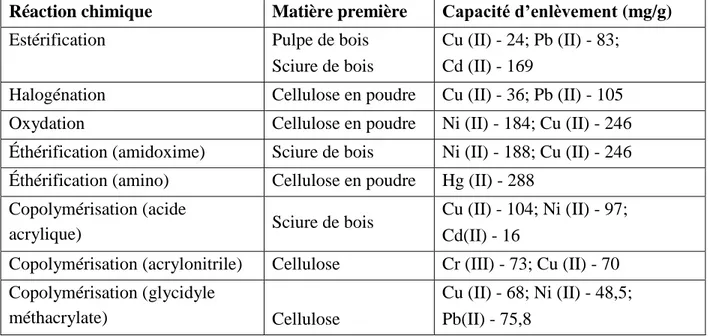 Tableau 2.14: Modification de la cellulose et performances des produits dans la rétention des  métaux 