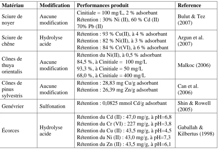 Tableau 2.15 : Modifications chimiques des déchets de bois et résultats d’enlèvement des métaux 