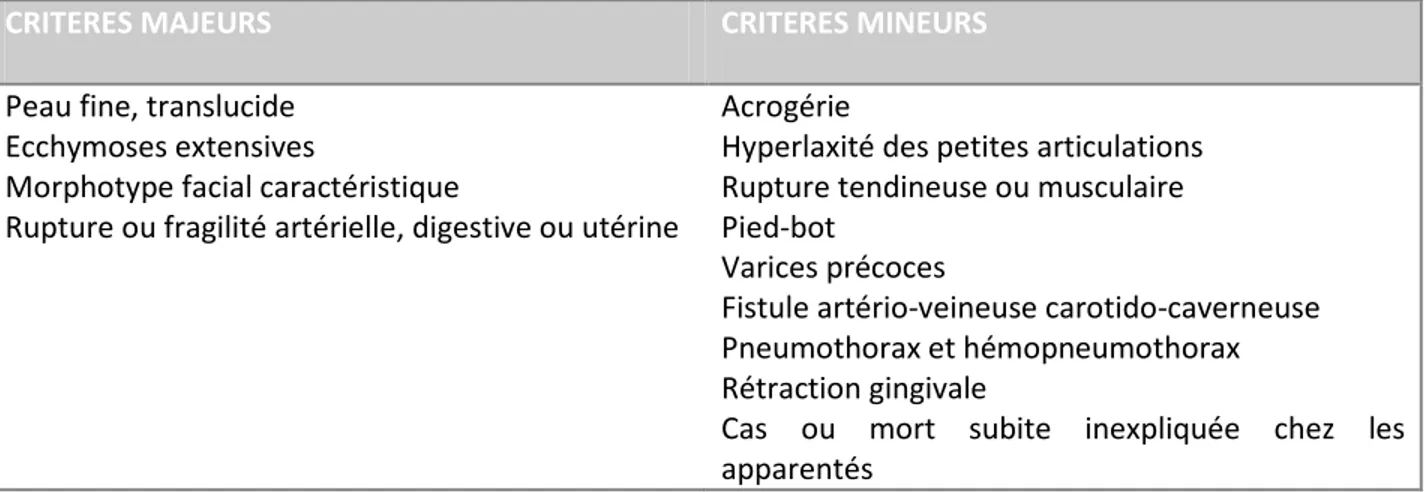 Tableau 2-2 Critères diagnostiques du syndrome d’Ehlers-Danlos vasculaire. D’après la classification de Villefranche-sur- Villefranche-sur-Mer(Beighton et al