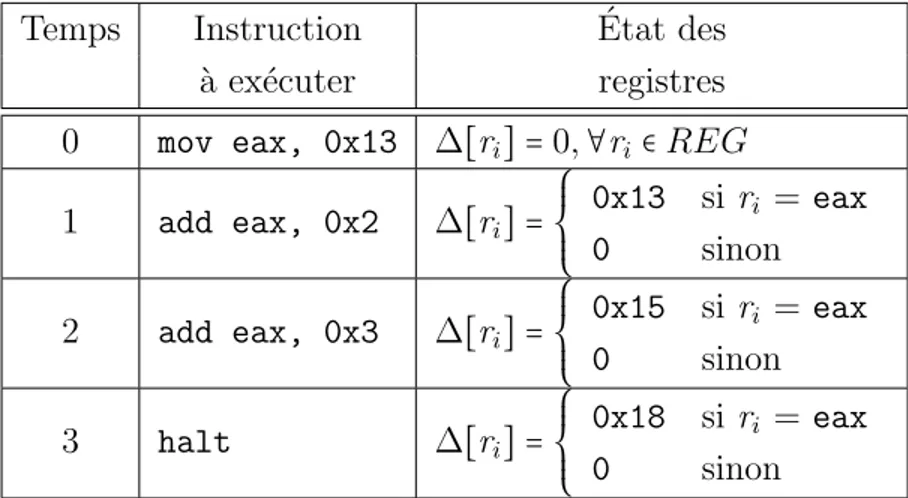 Figure 3.2 Ex´ ecution du programme P 1