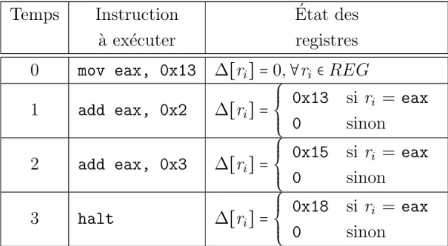 Figure 3.2 Ex´ ecution du programme P 1