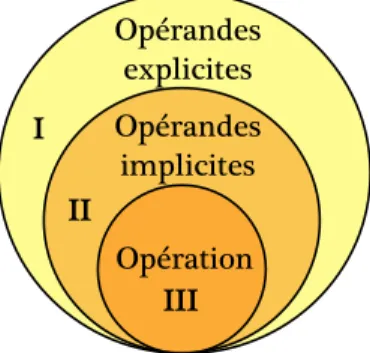 Figure 3.4 Niveaux de pr´ ecision de la s´ emantique du langage machine x86