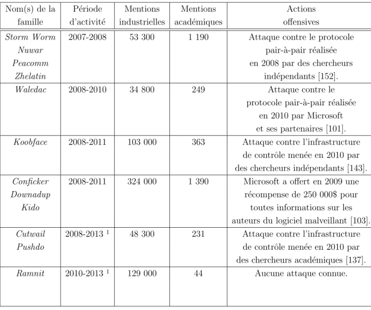 Tableau 4.1 Familles choisies pour l’exp´ erience