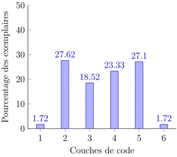 Figure 4.2 Nombre de couches de code