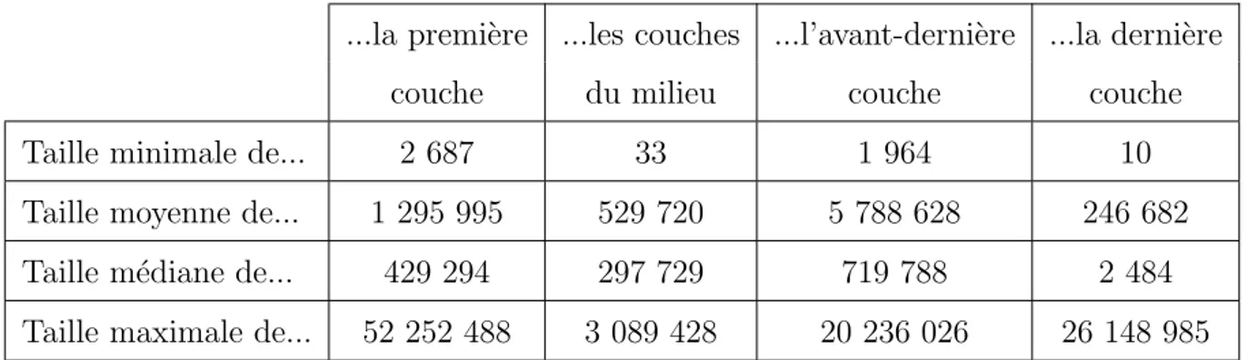 Tableau 4.5 Tailles des couches de code auto modifiant