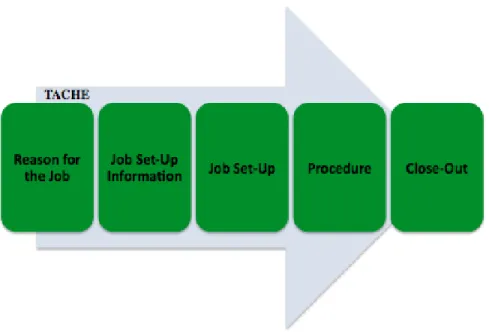 Figure 2-4 : Chronologie des sous-parties 