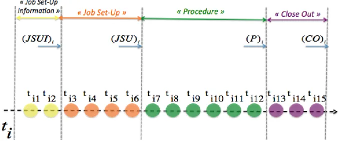 Figure 4-2 : Schématisation développée d’une tâche et de ses sous-parties 