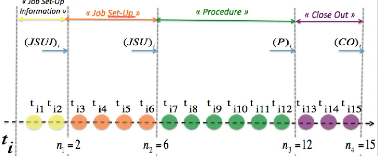 Figure 4-3 : Schématisation développée d’une tâche et de ses sous-parties bornées 