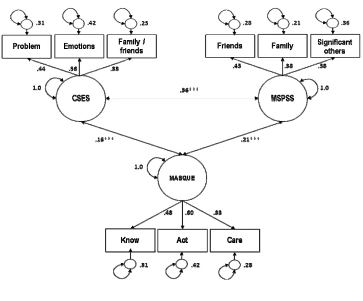 Figure 1. Confirmatory factor analysis (CFA) for the constructed model at (N = 221) 