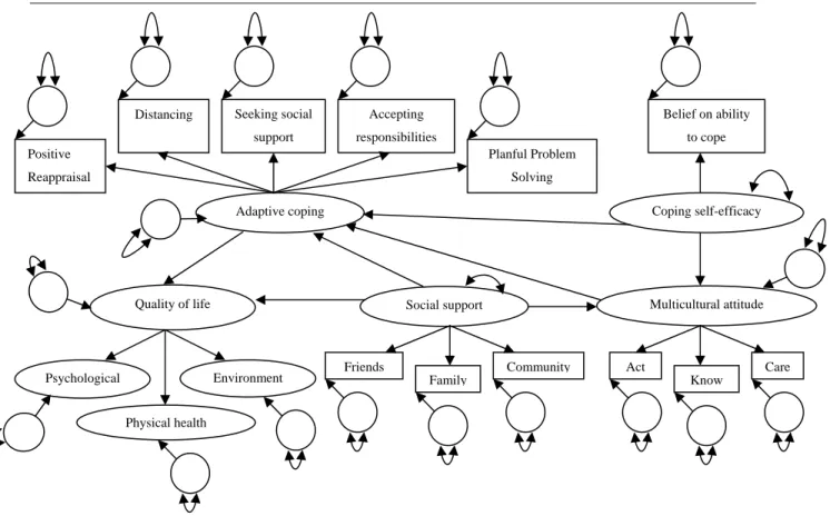 Figure 1.  Proposed model for adaptive coping process