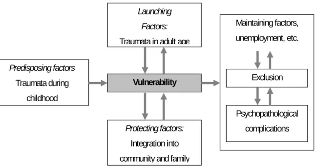 Figure 2. A model showing the relationship between psychological trauma and exclusion