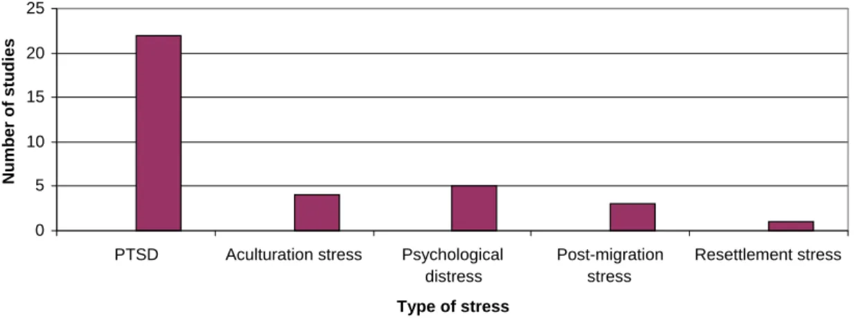Figure 1. Summary of studies on the types of stress among refugees and asylum seekers 