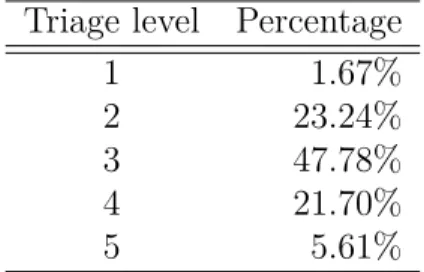 Table 4.2 Proportion of patients in each triage level. Triage level Percentage