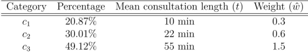 Table 4.3 Proportion of patients in each category of length consultation with their associated weight.