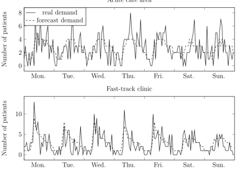 Figure 4.2 shows how the forecast demand behaves on it’s own, compared to the real demand for the first week