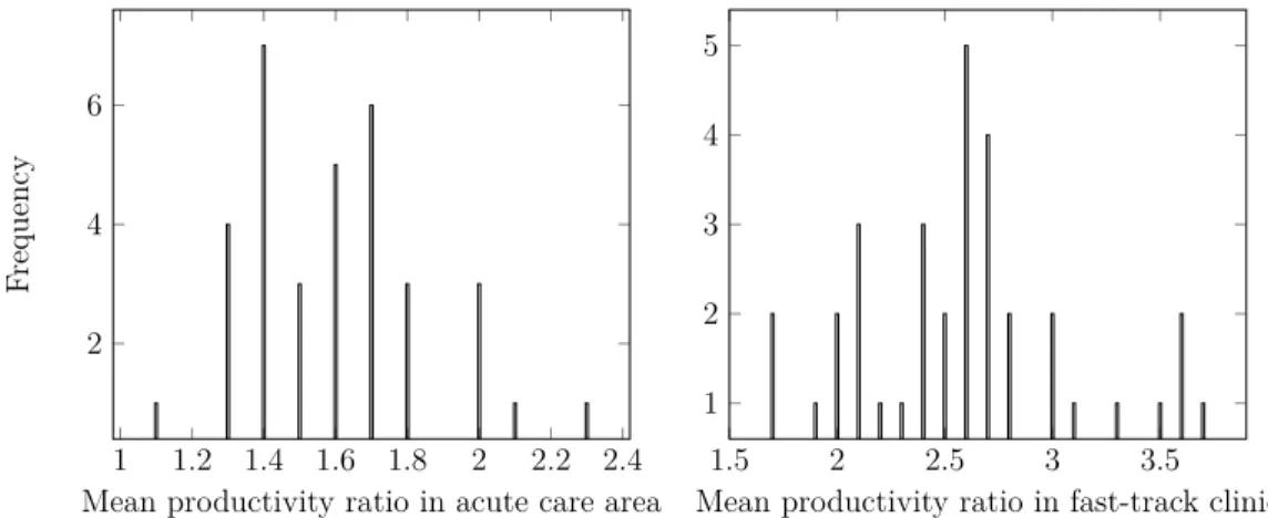 Figure 4.3 Distributions of physicians’ productivity into the type of emergencies.