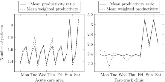 Figure 4.4 Weekly variations of physicians’ productivity.