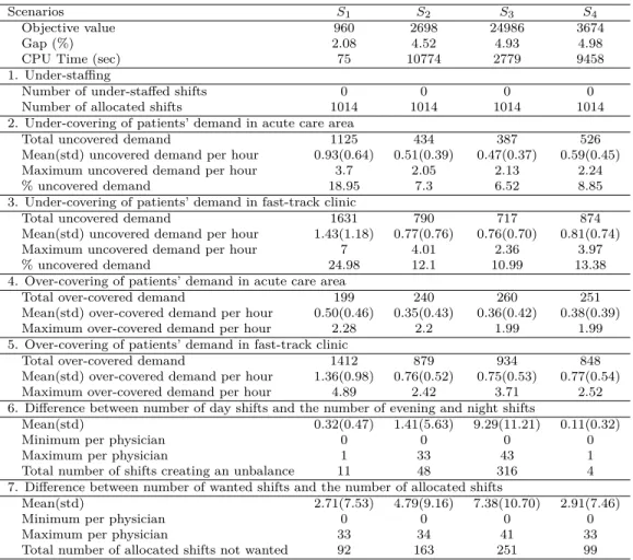 Table 4.5 Computational results of each scenario.