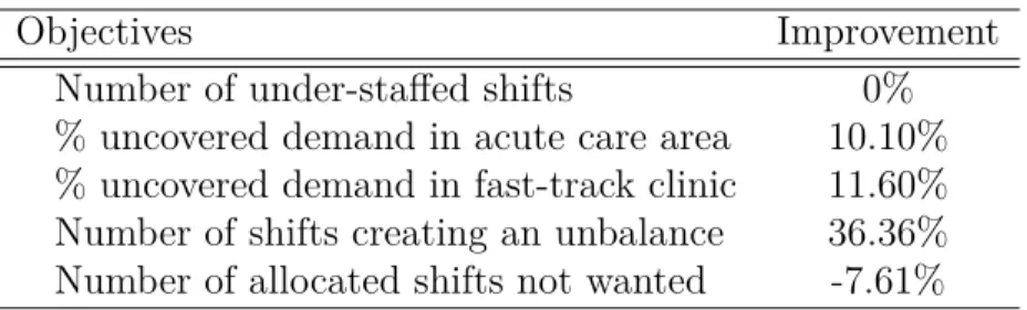 Table 4.6 Improvement of the objectives functions.