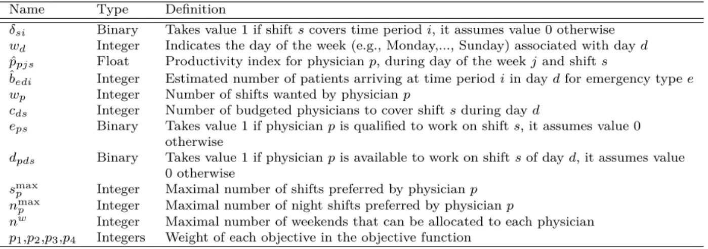 Table 4.7 List of parameters.