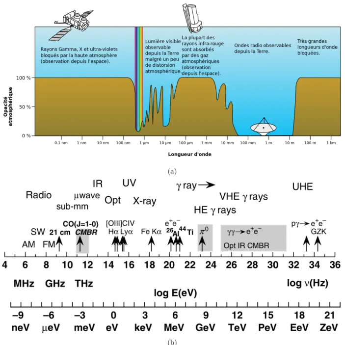 Figure 1.1: (a) Transmission de l’atmosphère en fonction de la longueur d’onde (Crédits : Natio-