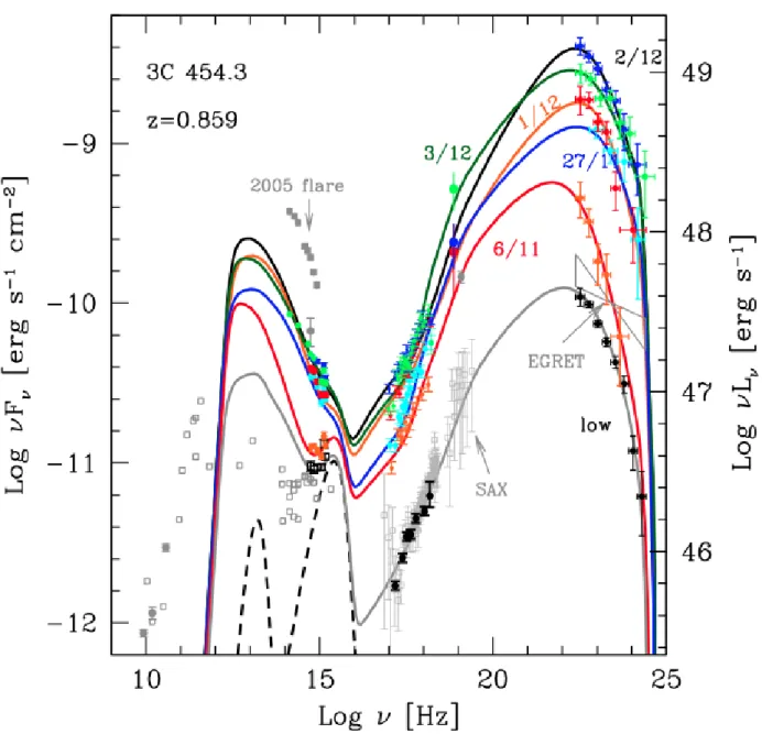 Figure 2.6: Distribution spectrale en énergie du FSRQ 3C 454.3 pour différentes époques (Crédits : [ Bonnoli et al