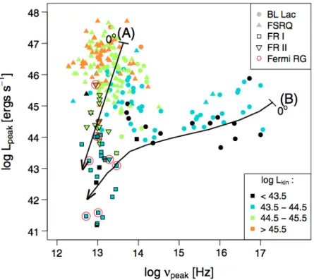 Figure 2.9: Évolution de la luminosité du pic synchrotron pour les BL Lac (ronds), les FSRQ (triangles) et les radiogalaxies FR-I (carrés) et FR-II (triangles inversés) (Crédits : [ Meyer et al