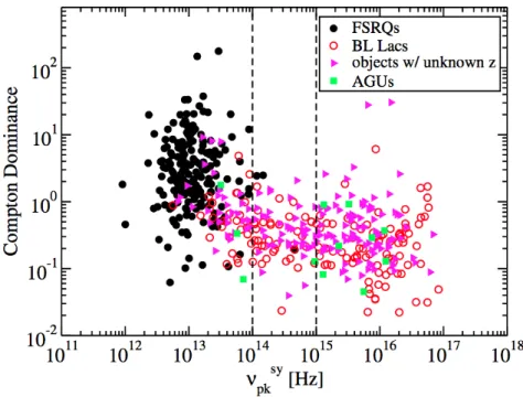 Figure 2.12: Rapport de dominance Compton et pic du maximum d’émission synchrotron pour différents types de blazars : BL Lac (ronds rouges), FSRQ (ronds noirs), type indéterminé (carrés verts) et blazars sans mesure de redshift (triangle mauve)