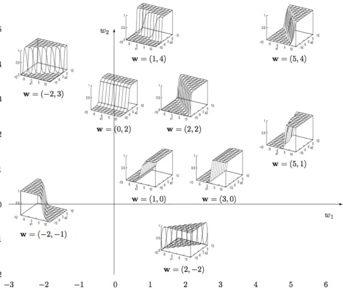 Figure 3.7: Espace des phases des poids (w 1 , w 2 ) pour lequel est représenté la sortie d’une neurone