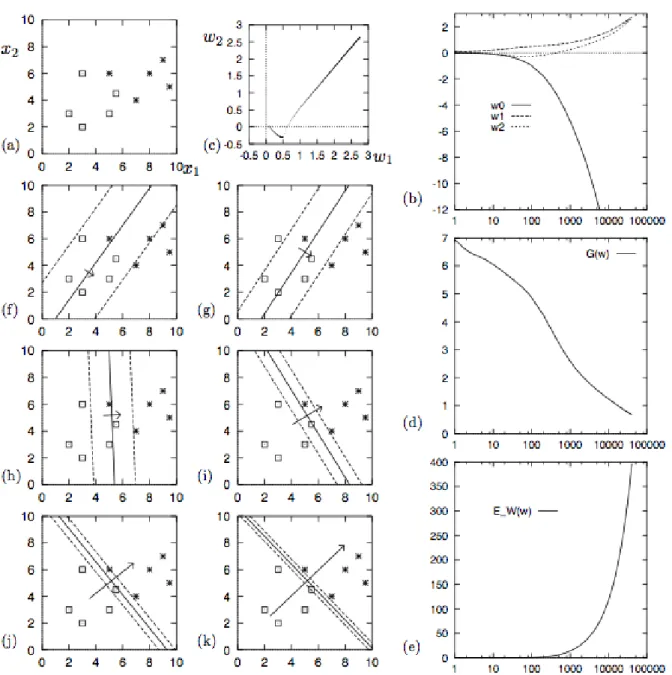 Figure 3.8: Illustration de la phase d’apprentissage d’un neurone (Crédits : MacKay [ 2003 ])