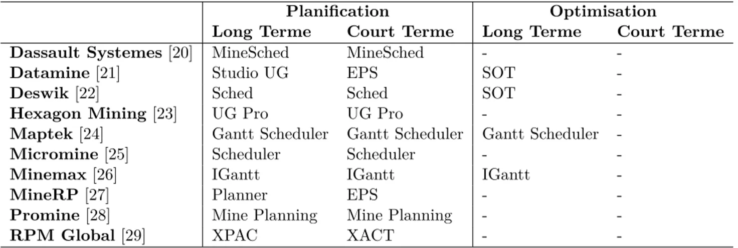 Tableau 2.1 Aperçu de l’offre commerciale en logiciel de planification minière