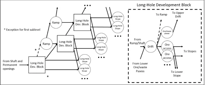 Figure 4.4 Long-Hole Precedencies