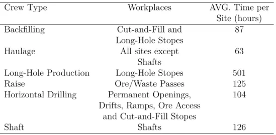 Table 4.2 Crew Summary