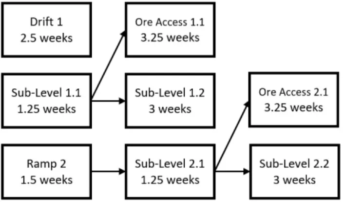 Figure 4.5 Preemption Exemple’s Network