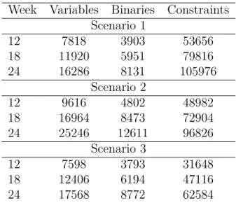 Table 4.3 Formulations Properties of Case 1 Week Variables Binaries Constraints