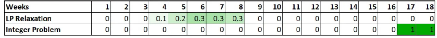 Figure 4.7 Stope Results for χ R st for Relaxed and Integer Models