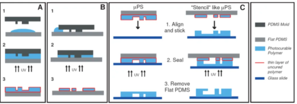Figure 2.3: Protocole de fabrication des stickers microﬂuidiques ` a partir du moule en PDMS
