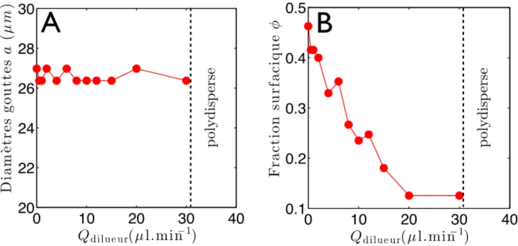 Figure 2.9: A. Inﬂuence du dilueur sur le diam`etre des gouttes obtenues. La di- di-lution ne perturbe pas la production des gouttes jusqu’` a un d´ebit de 30 µl.min −1 , au del` a les particules deviennent polydisperses