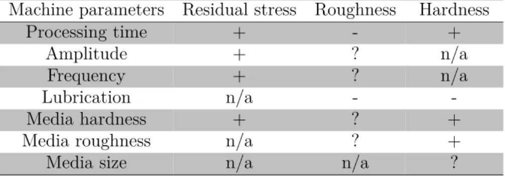 Table 2.1 summarizes the influence of machine parameters on roughness, residual stresses and hardness.