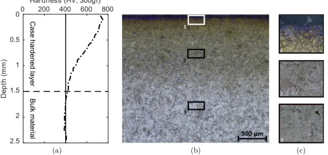 Figure 4.2 (a) Micro-hardness (b,c) and microstructure gradients of case hardened E- E-16NiCrMo13 steel