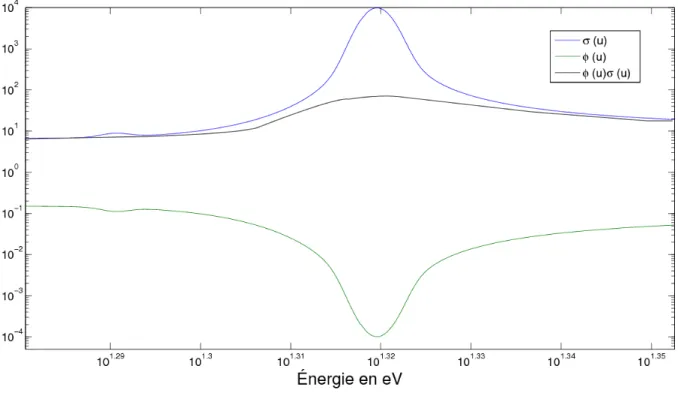 Figure 2.5 Ph´ enom` ene d’autoprotection sur la r´ esonance de l’U238 ` a 20, 9 eV .