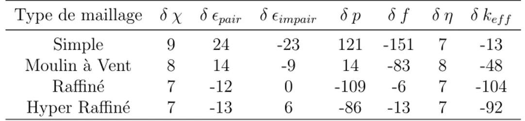 Figure 4.3 Comparaison des facteurs en fonction du type de maillage g´ eom´ etrique (pcm)