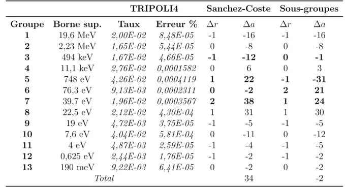 Tableau 5.7 Taux d’absorption de l’U238 pour l’autoprotection - MOX. TRIPOLI4 Sanchez-Coste Sous-groupes