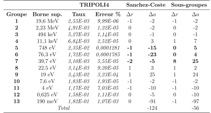 Tableau 5.8 Taux d’absorption du Pu239 pour l’autoprotection - MOX. TRIPOLI4 Sanchez-Coste Sous-groupes