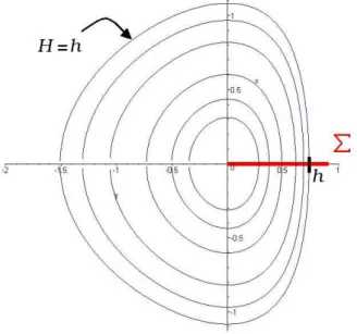 Fig. 1 – Section transverse au voisinage d’un centre (ε = 0).