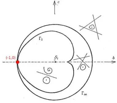 Fig. 2 – Place du syst`eme de Li´enard dans le diagramme de bifurcation de Q LV 3 (figure issue de [14]).
