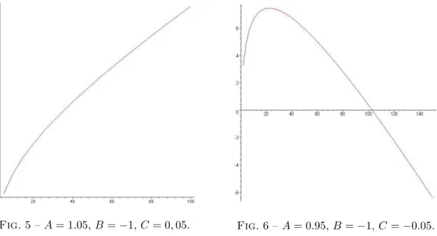 Fig. 5 – A = 1.05, B = −1, C = 0, 05. Fig. 6 – A = 0.95, B = −1, C = −0.05. Dans le cas A < 0 et B > 0, la premi`ere fonction de Melnikov M1 est strictement n´egative sur l’intervalle ]0, h 0 [ et la Proposition 2.10 devient :