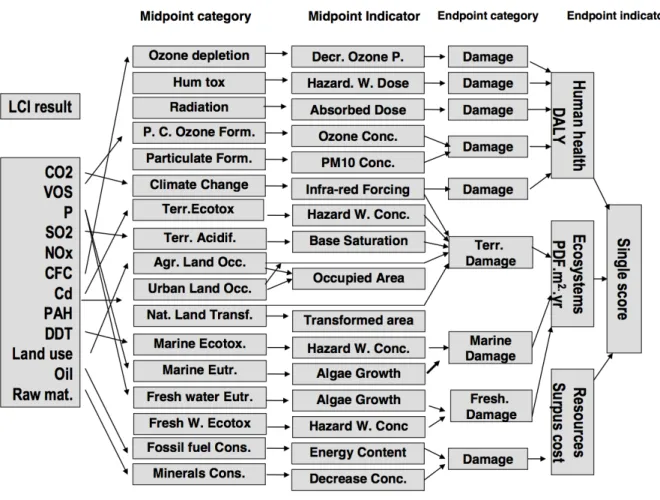 Figure 1-3 : Exemple de catégories d’impact avec les niveaux problème et dommage   de la méthode d’évaluation des impacts ReCiPe (Goedkoop et al., 2009) 